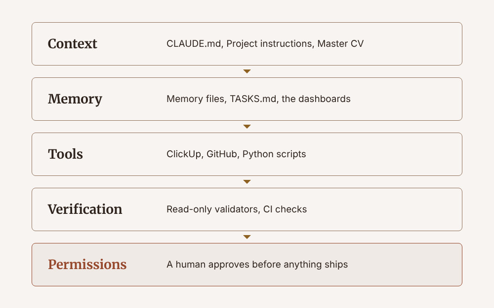 The AI harness as five stacked layers: Context (CLAUDE.md, Project instructions, Master CV), Memory (memory files, TASKS.md, the dashboards), Tools (ClickUp, GitHub, Python scripts), Verification (read-only validators, CI checks), and Permissions (a human approves before anything ships)